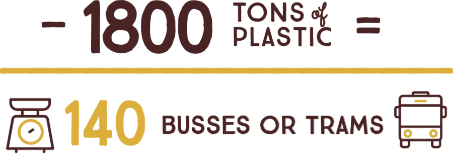 1800 tons of plastic, 140 busses of trams