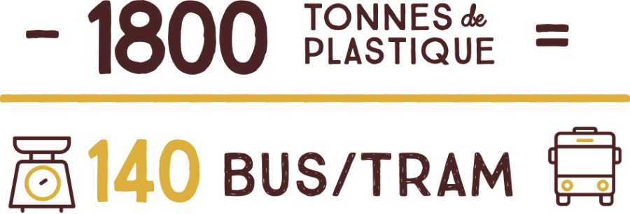 1800 tonnes de plastique, 140 bus/tram