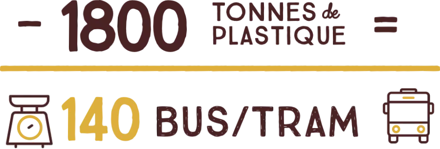 1800 tonnes de plastique, 140 bus/tram